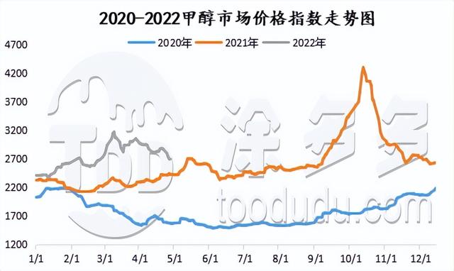 甲醇期货最新动态，市场走势、影响因素及未来展望