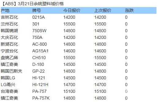 余姚塑料城最新价格动态分析