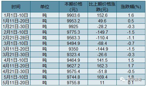 聚乙烯价格最新价格行情分析