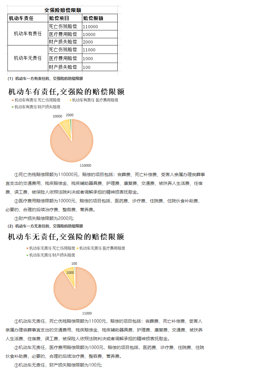 最新交强险赔付标准详解