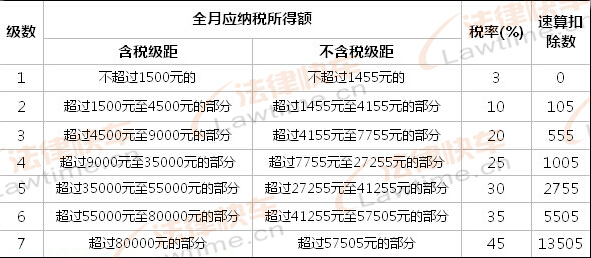 最新工资扣税标准全面解析