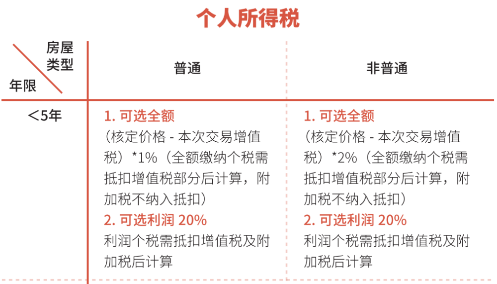 房屋交易税费最新政策全面解读