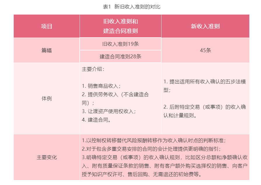 最新收入准则重塑企业财务报告未来走向