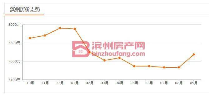 滨州房价走势最新消息，市场分析与未来预测