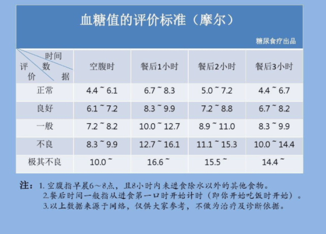 最新血糖新标准2022，理解与实践指南详解