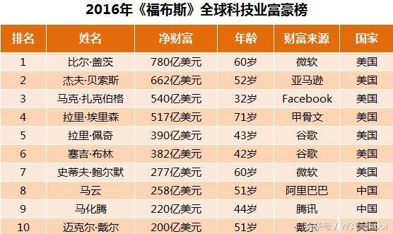 福布斯榜揭示全球富豪新格局最新动态